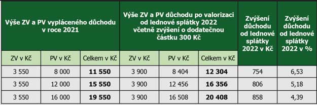 valorizace důchodů 2022