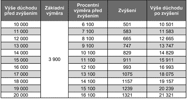 důchody červen 2022